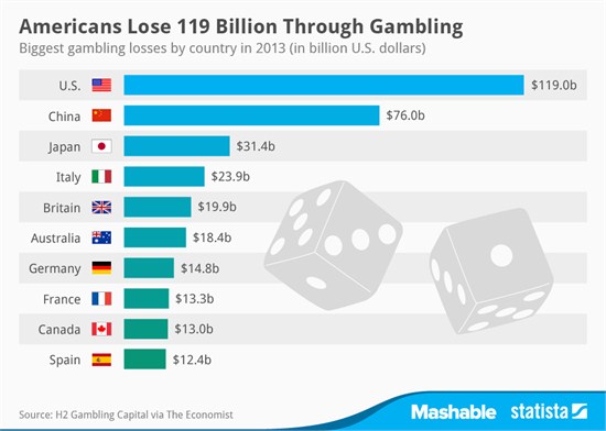 2013 American gamblers lost a total of $ 119 billion